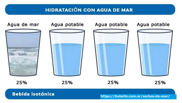 Somos de Mar 1 Beber agua de Mar | Bubell's